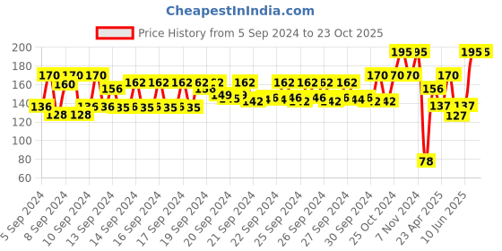 ajio.com nails our way Swift Dry Nail Enamel nails our way Price History Graph from 5 Sep 2024 to 23 Oct 2025