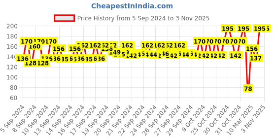 ajio.com nails our way Swift Dry Nail Enamel nails our way Price History Graph from 5 Sep 2024 to 2 Nov 2025