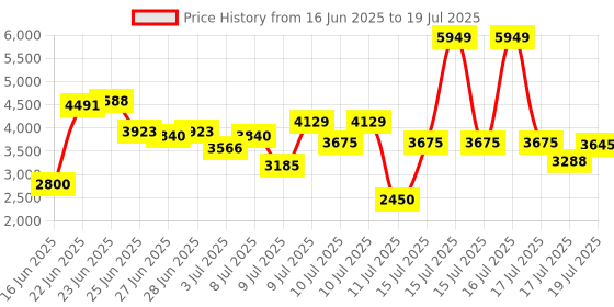 ajio.com puma Swift Pulse Training Shoes puma Price History Graph from 16 Jun 2025 to 17 Jul 2025