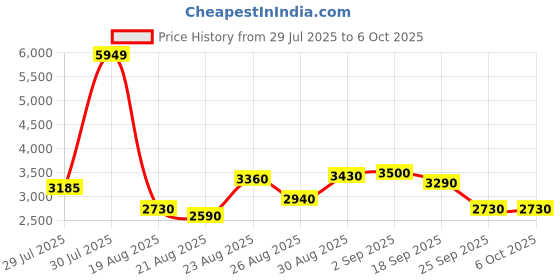 ajio.com puma Swift Pulse Training Shoes puma Price History Graph from 29 Jul 2025 to 5 Oct 2025