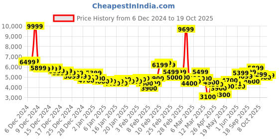 ajio.com adidas Swift Run 23 Lace-Up Shoes adidas Price History Graph from 6 Dec 2024 to 19 Oct 2025