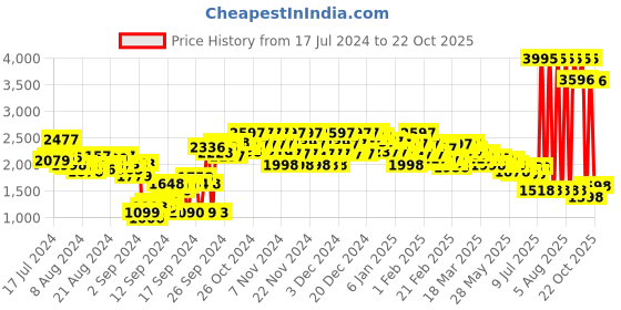 ajio.com crocs Swiftwater Flat Sandals crocs Price History Graph from 17 Jul 2024 to 22 Oct 2025