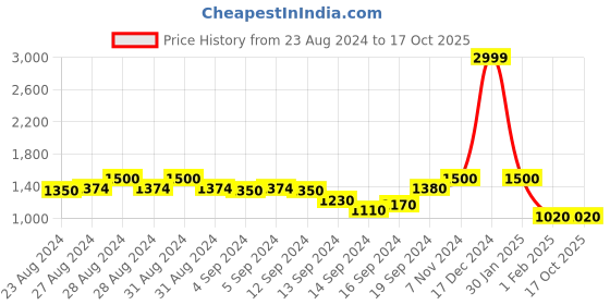 ajio.com swishchick Block Print Fit & Flare Dress swishchick Price History Graph from 23 Aug 2024 to 16 Oct 2025