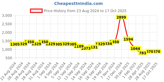 ajio.com swishchick Block Print Fit & Flare Dress swishchick Price History Graph from 23 Aug 2024 to 16 Oct 2025