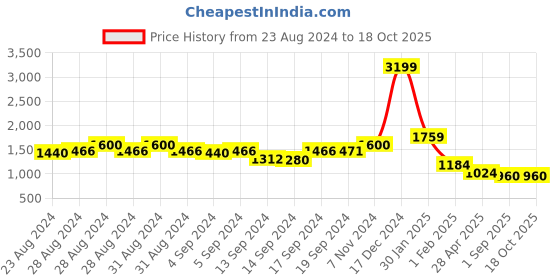 ajio.com swishchick Block Print Maternity Fit and Flare Dress swishchick Price History Graph from 23 Aug 2024 to 18 Oct 2025