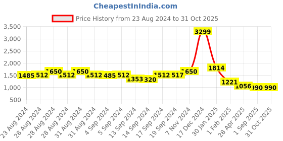 ajio.com swishchick Block Print Maternity Fit and Flare Dress swishchick Price History Graph from 23 Aug 2024 to 31 Oct 2025