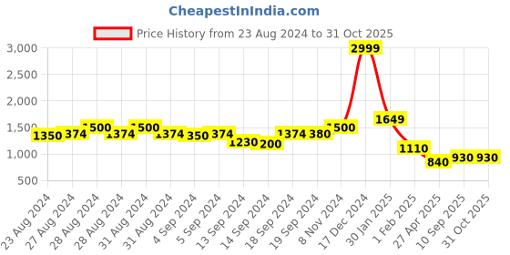 ajio.com swishchick Block Print Maternity Fit and Flare Dress swishchick Price History Graph from 23 Aug 2024 to 30 Oct 2025