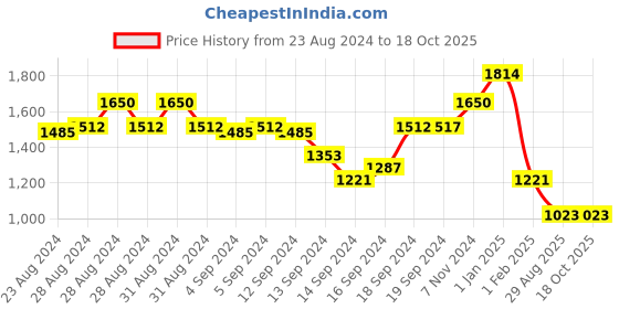 ajio.com swishchick Checked Fit & Flare Dress swishchick Price History Graph from 23 Aug 2024 to 18 Oct 2025