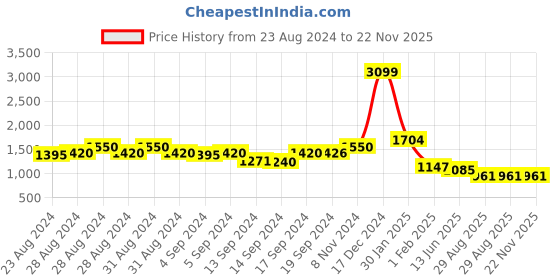 ajio.com swishchick Checked Maternity Fit and Flare Dress swishchick Price History Graph from 23 Aug 2024 to 22 Nov 2025