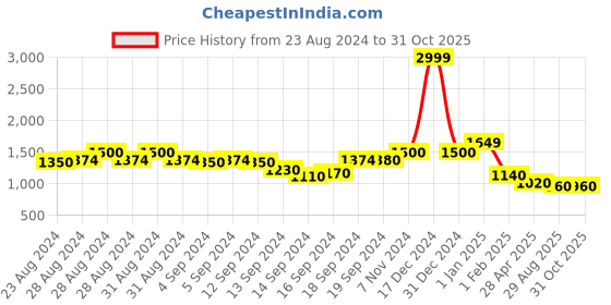 ajio.com swishchick Embroidered Fit & Flare Dress swishchick Price History Graph from 23 Aug 2024 to 31 Oct 2025