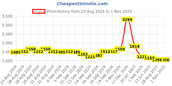 ajio.com swishchick Embroidered Fit & Flare Dress swishchick Price History Graph from 23 Aug 2024 to 31 Oct 2025