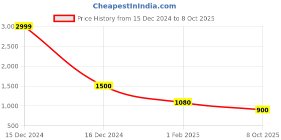 ajio.com swishchick Embroidered Fit & Flare Dress swishchick Price History Graph from 15 Dec 2024 to 8 Oct 2025