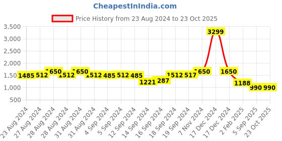 ajio.com swishchick Fit & Flare Dress with Contrast Border swishchick Price History Graph from 23 Aug 2024 to 23 Oct 2025