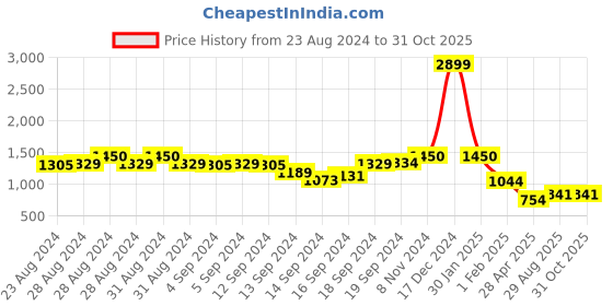 ajio.com swishchick Floral Print Maternity Fit and Flare Dress swishchick Price History Graph from 23 Aug 2024 to 30 Oct 2025