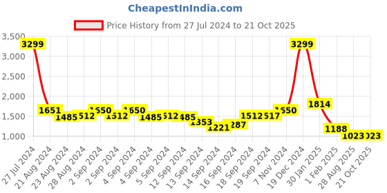 ajio.com swishchick Geometric Pattern Fit & Flare Dress swishchick Price History Graph from 27 Jul 2024 to 21 Oct 2025