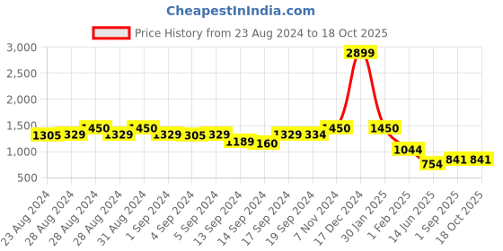 ajio.com swishchick Printed Fit & Flare Dress swishchick Price History Graph from 23 Aug 2024 to 18 Oct 2025