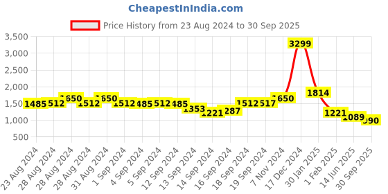 ajio.com swishchick Striped Fit and Flare Dress with Waist Tie-Up swishchick Price History Graph from 23 Aug 2024 to 30 Sep 2025