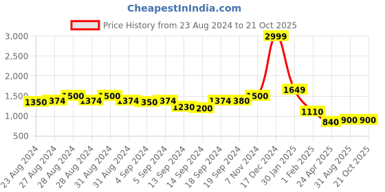 ajio.com swishchick Striped Maternity Fit and Flare Dress swishchick Price History Graph from 23 Aug 2024 to 21 Oct 2025
