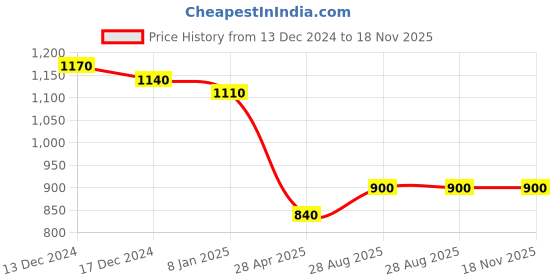 ajio.com swishchick Women Block Print Fit and Flare Dress swishchick Price History Graph from 13 Dec 2024 to 18 Nov 2025