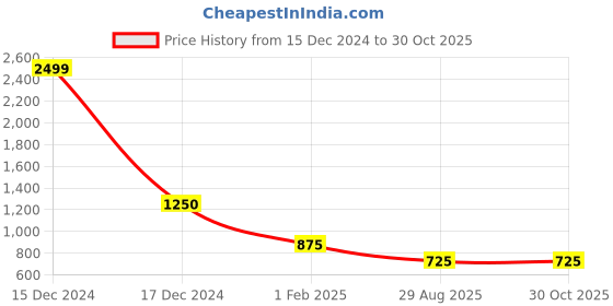 ajio.com swishchick Women Fit and Flare Dress swishchick Price History Graph from 15 Dec 2024 to 30 Oct 2025