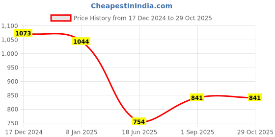 ajio.com swishchick Women Fit and Flare Dress swishchick Price History Graph from 17 Dec 2024 to 29 Oct 2025