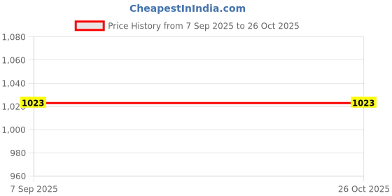 ajio.com swishchick Women Fit and Flare Dress swishchick Price History Graph from 7 Sep 2025 to 24 Oct 2025