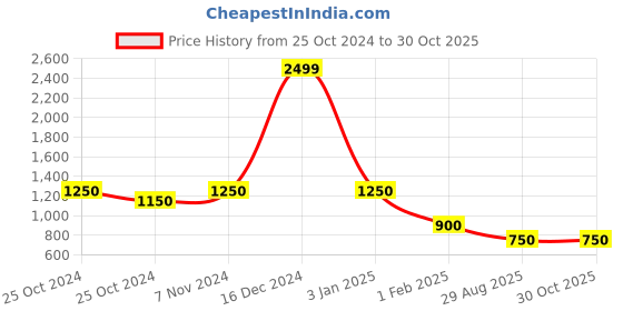 ajio.com swishchick Women Flare Dress swishchick Price History Graph from 25 Oct 2024 to 30 Oct 2025