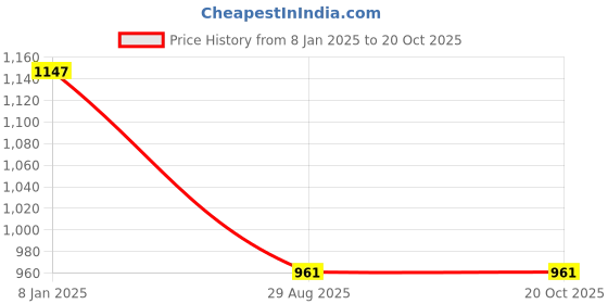 ajio.com swishchick Women Floral A-line Dress swishchick Price History Graph from 8 Jan 2025 to 20 Oct 2025