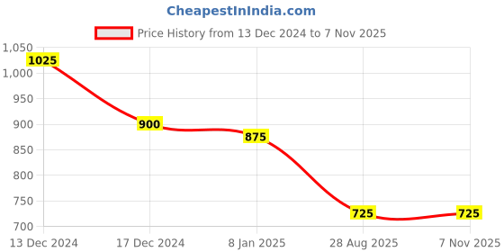 ajio.com swishchick Women Floral Fit and Flare Dress swishchick Price History Graph from 13 Dec 2024 to 3 Nov 2025