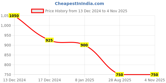 ajio.com swishchick Women Floral Fit and Flare Dress swishchick Price History Graph from 13 Dec 2024 to 1 Nov 2025
