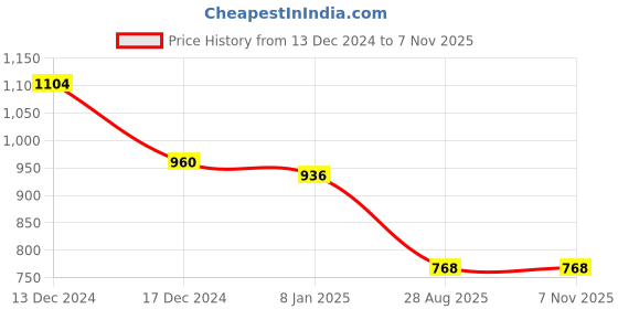 ajio.com swishchick Women Floral Fit and Flare Dress swishchick Price History Graph from 13 Dec 2024 to 2 Nov 2025