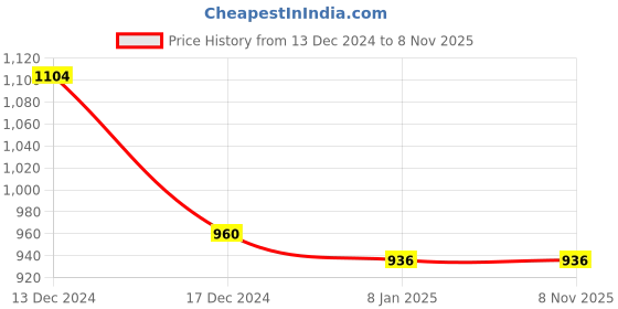 ajio.com swishchick Women Floral Fit and Flare Dress swishchick Price History Graph from 13 Dec 2024 to 2 Nov 2025