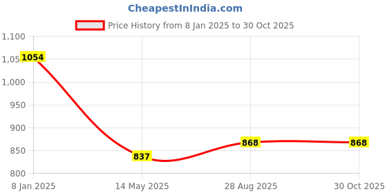 ajio.com swishchick Women Floral Fit and Flare Dress swishchick Price History Graph from 8 Jan 2025 to 30 Oct 2025