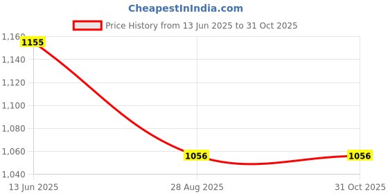 ajio.com swishchick Women Floral Fit and Flare Dress swishchick Price History Graph from 13 Jun 2025 to 31 Oct 2025