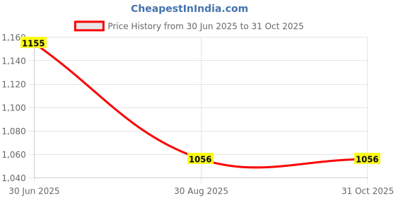 ajio.com swishchick Women Floral Fit and Flare Dress swishchick Price History Graph from 30 Jun 2025 to 31 Oct 2025