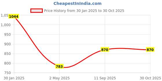 ajio.com swishchick Women Floral Fit and Flare Dress swishchick Price History Graph from 30 Jan 2025 to 30 Oct 2025