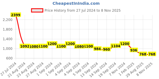 ajio.com swishchick Women Floral Print Fit & Flare Dress swishchick Price History Graph from 27 Jul 2024 to 3 Nov 2025