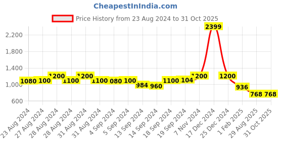 ajio.com swishchick Women Floral Print Fit & Flare Dress swishchick Price History Graph from 23 Aug 2024 to 31 Oct 2025