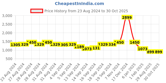 ajio.com swishchick Women Leaf Print Fit & Flare Dress swishchick Price History Graph from 23 Aug 2024 to 30 Oct 2025