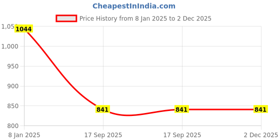 ajio.com swishchick Women Leaf Print Fit & Flare Dress swishchick Price History Graph from 8 Jan 2025 to 2 Dec 2025