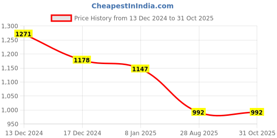 ajio.com swishchick Women Printed Fit & Flare Dress swishchick Price History Graph from 13 Dec 2024 to 31 Oct 2025