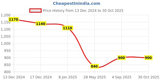 ajio.com swishchick Women Stripes Fit and Flare Dress swishchick Price History Graph from 13 Dec 2024 to 30 Oct 2025