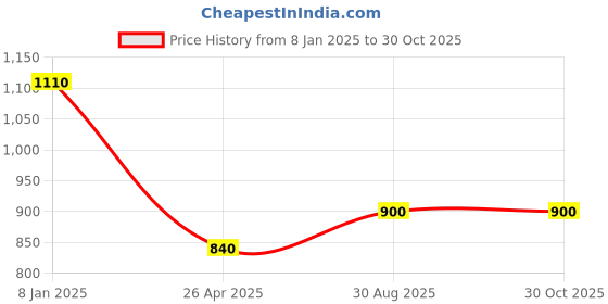 ajio.com swishchick Women Stripes Fit and Flare Dress swishchick Price History Graph from 8 Jan 2025 to 29 Oct 2025