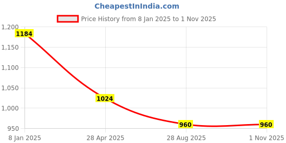 ajio.com swishchick WomenFit and Flare Dress swishchick Price History Graph from 8 Jan 2025 to 31 Oct 2025