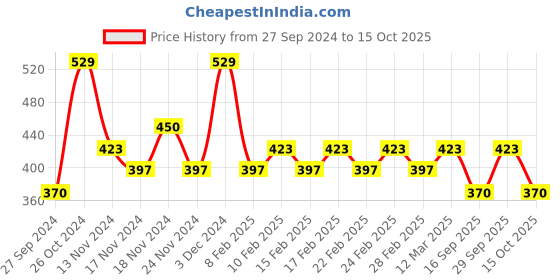ajio.com swiss beauty Airbrush Foundation - Shell White swiss beauty Price History Graph from 27 Sep 2024 to 15 Oct 2025