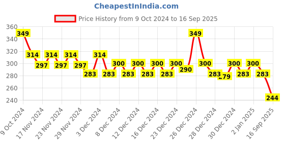 ajio.com swiss beauty All-In-One CC Cream - Fair Natural swiss beauty Price History Graph from 9 Oct 2024 to 16 Sep 2025