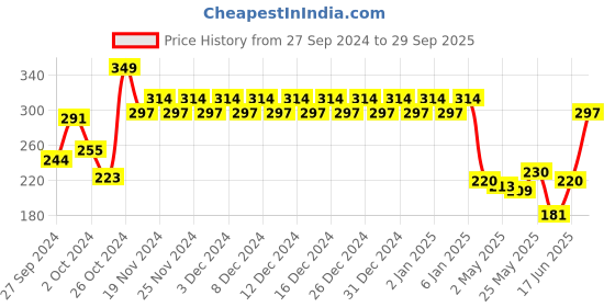 ajio.com swiss beauty All-In-One CC Cream - Light Beige swiss beauty Price History Graph from 27 Sep 2024 to 29 Sep 2025