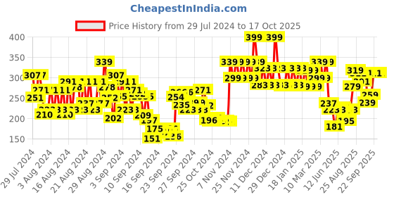 ajio.com swiss beauty Baked Blusher & Highlighter Palette - Shade 3 swiss beauty Price History Graph from 29 Jul 2024 to 17 Oct 2025