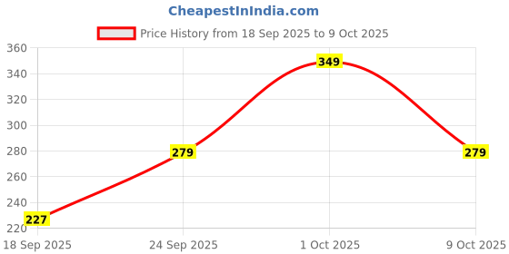 ajio.com swiss beauty Blusher & Highlighter Palette - 01 swiss beauty Price History Graph from 18 Sep 2025 to 9 Oct 2025