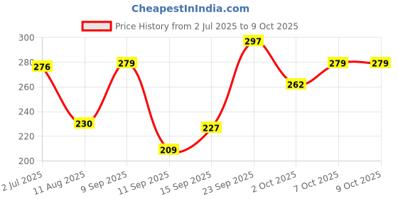 ajio.com swiss beauty Blusher and Highlighter Palette - 02 swiss beauty Price History Graph from 2 Jul 2025 to 9 Oct 2025